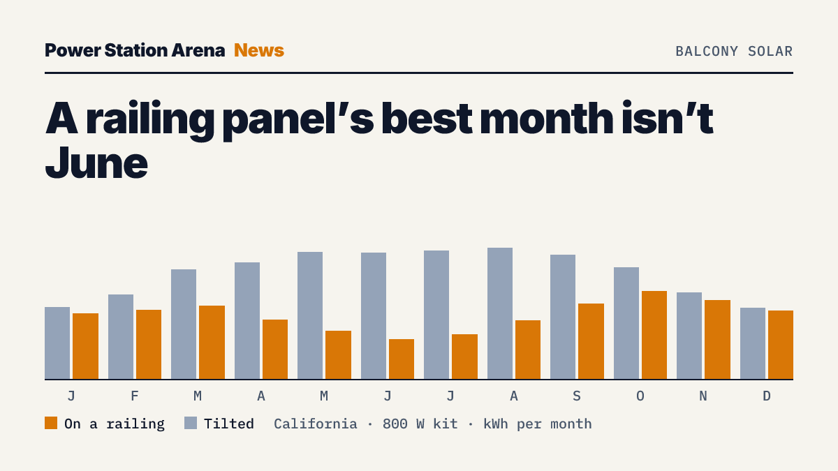 Bar chart of a month-by-month estimate for an 800-watt solar kit in California: a panel hung on a south railing (amber) against the same panel tilted toward the sun (grey). The railing nearly matches the tilted panel in winter and falls far behind in summer.