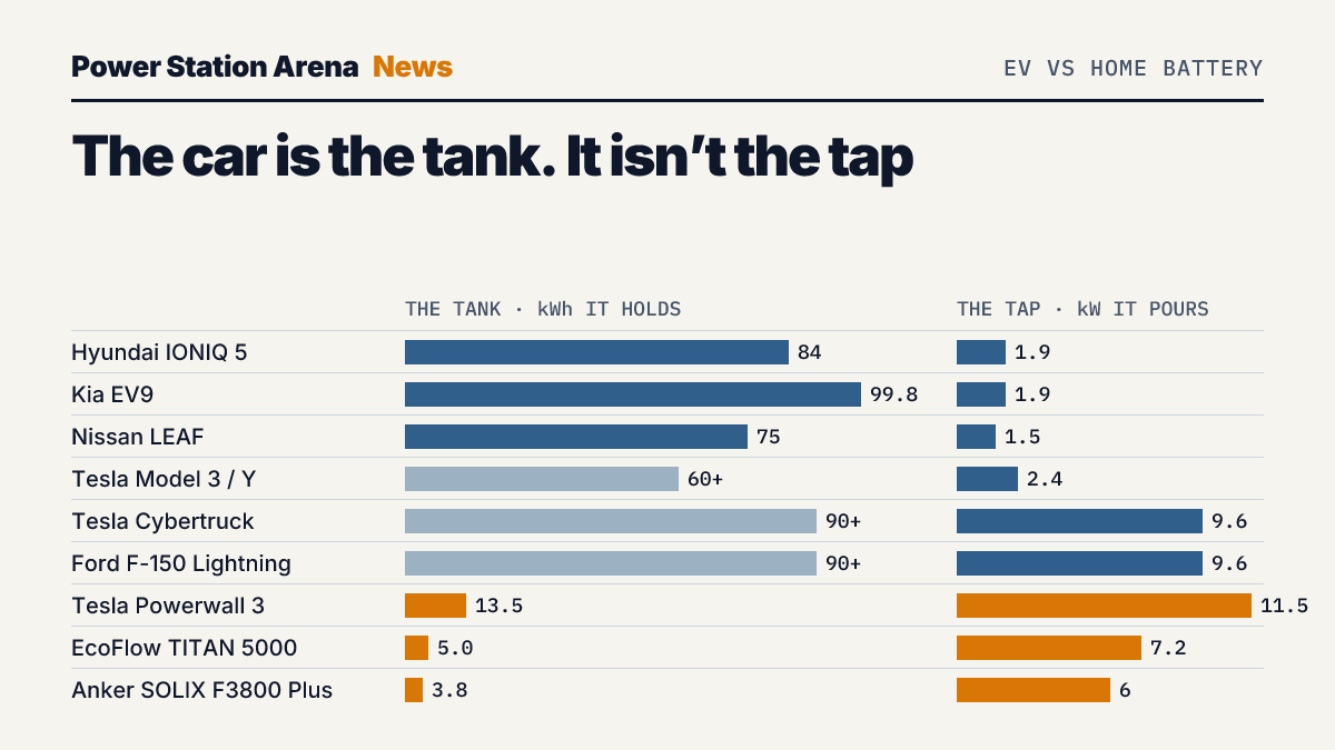 Paired bar chart of 7 electric vehicles and 3 home batteries: a long blue bar for each car's battery in kilowatt-hours beside a short bar for the power its outlets deliver in kilowatts, against short amber tanks and long amber taps for the Powerwall 3 and two power stations.